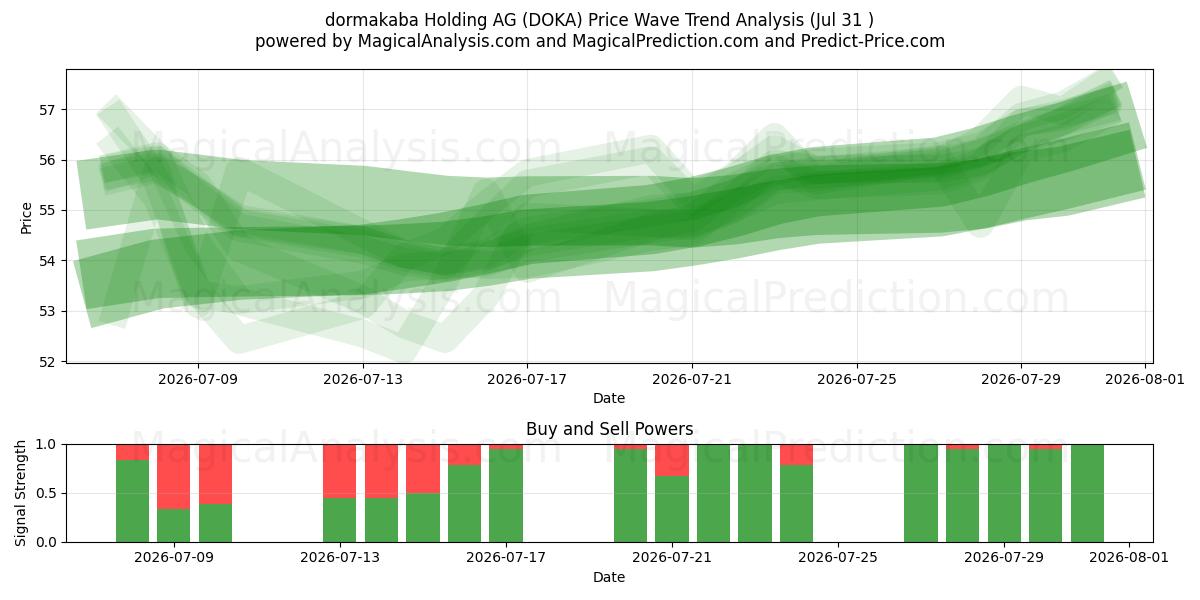  dormakaba Holding AG (DOKA) Support and Resistance area (30 Jul) 