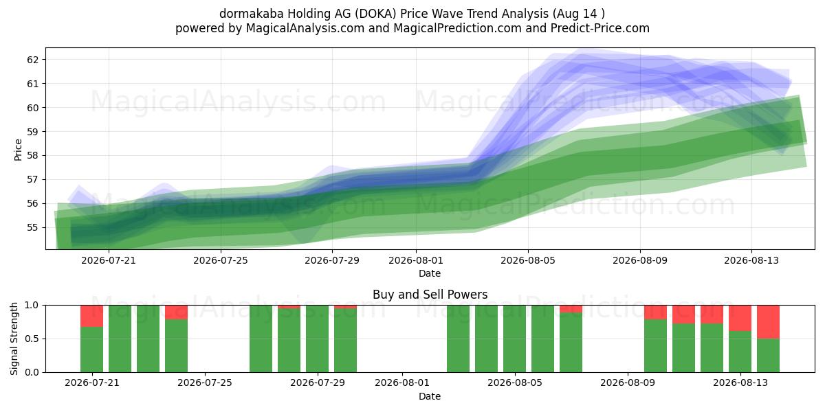  dormakaba Holding AG (DOKA) Support and Resistance area (13 Aug) 