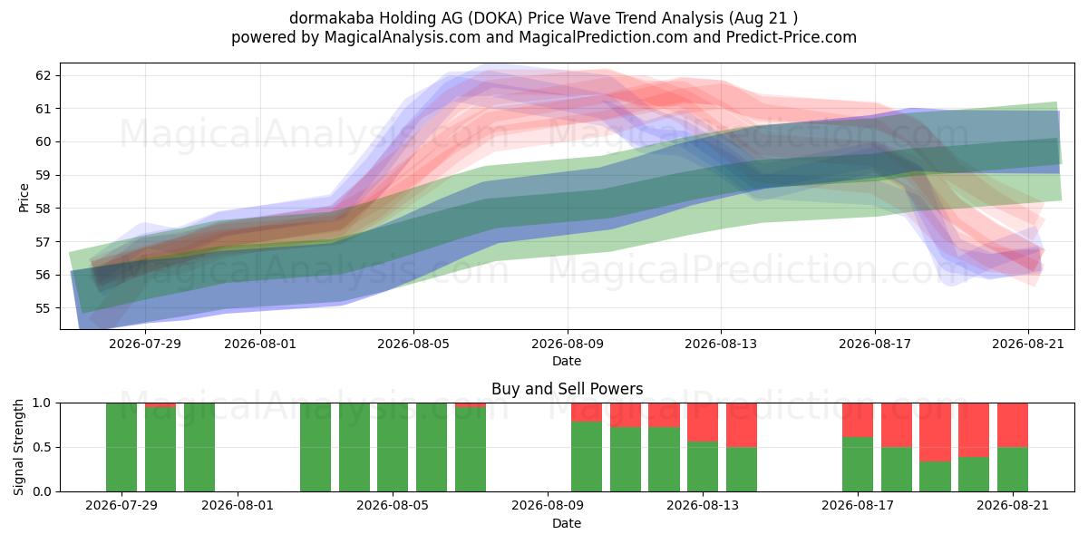  dormakaba Holding AG (DOKA) Support and Resistance area (19 Aug) 
