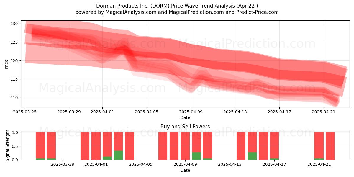  Dorman Products Inc. (DORM) Support and Resistance area (22 Apr) 