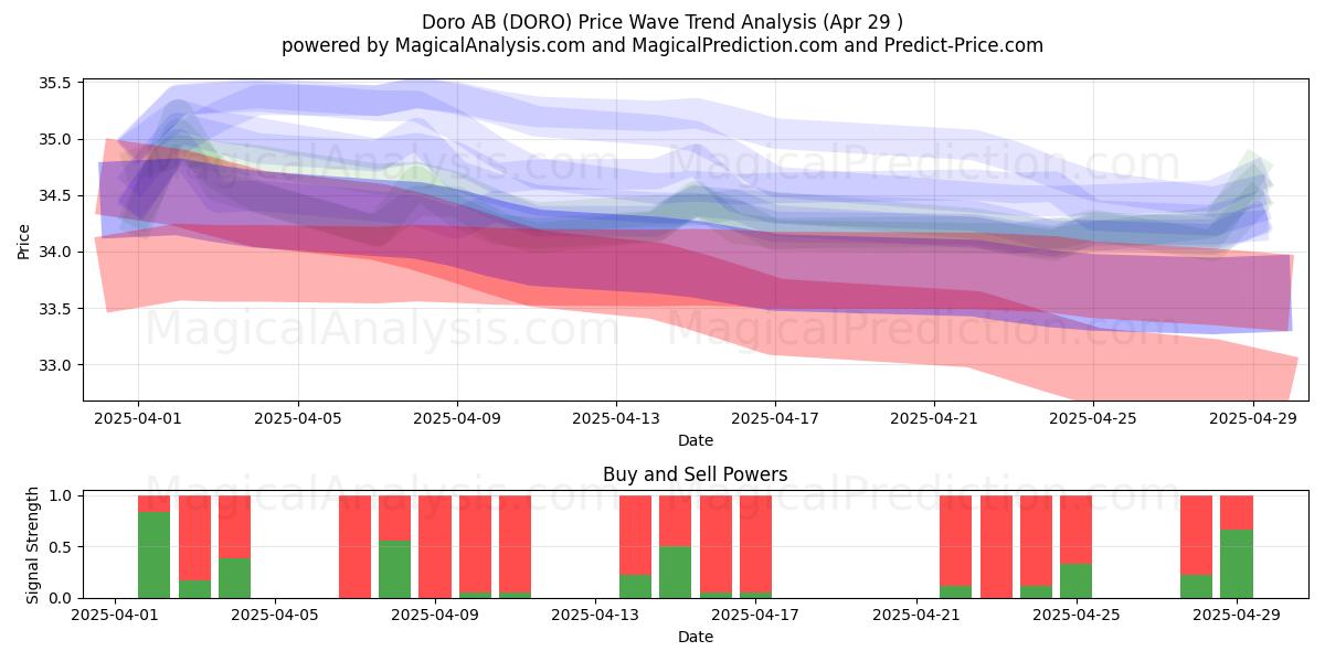  Doro AB (DORO) Support and Resistance area (29 Apr) 