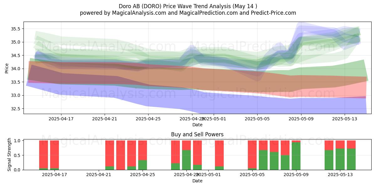  Doro AB (DORO) Support and Resistance area (14 May) 