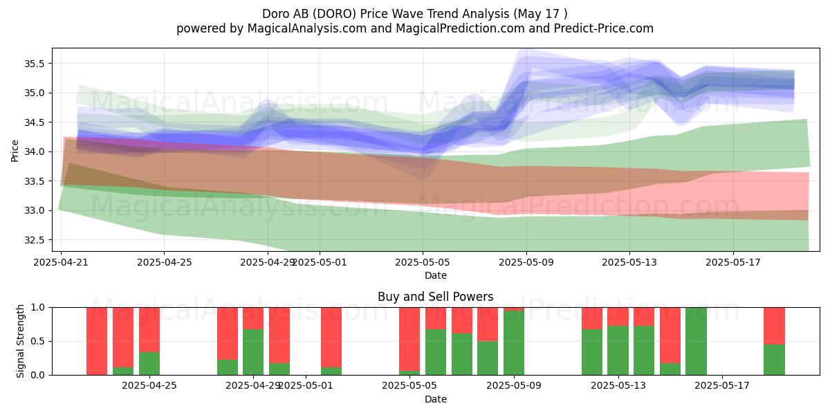  Doro AB (DORO) Support and Resistance area (17 May) 