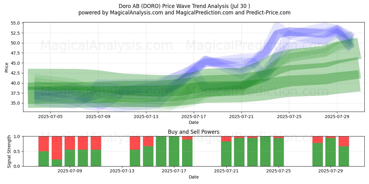  Doro AB (DORO) Support and Resistance area (29 Jul) 