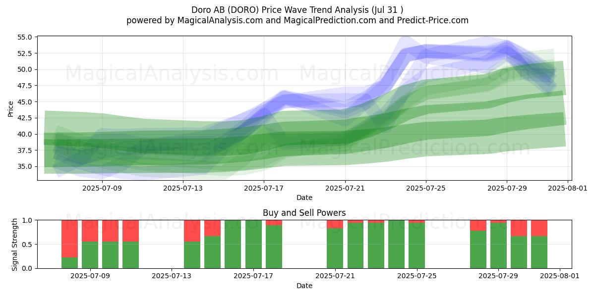  Doro AB (DORO) Support and Resistance area (30 Jul) 