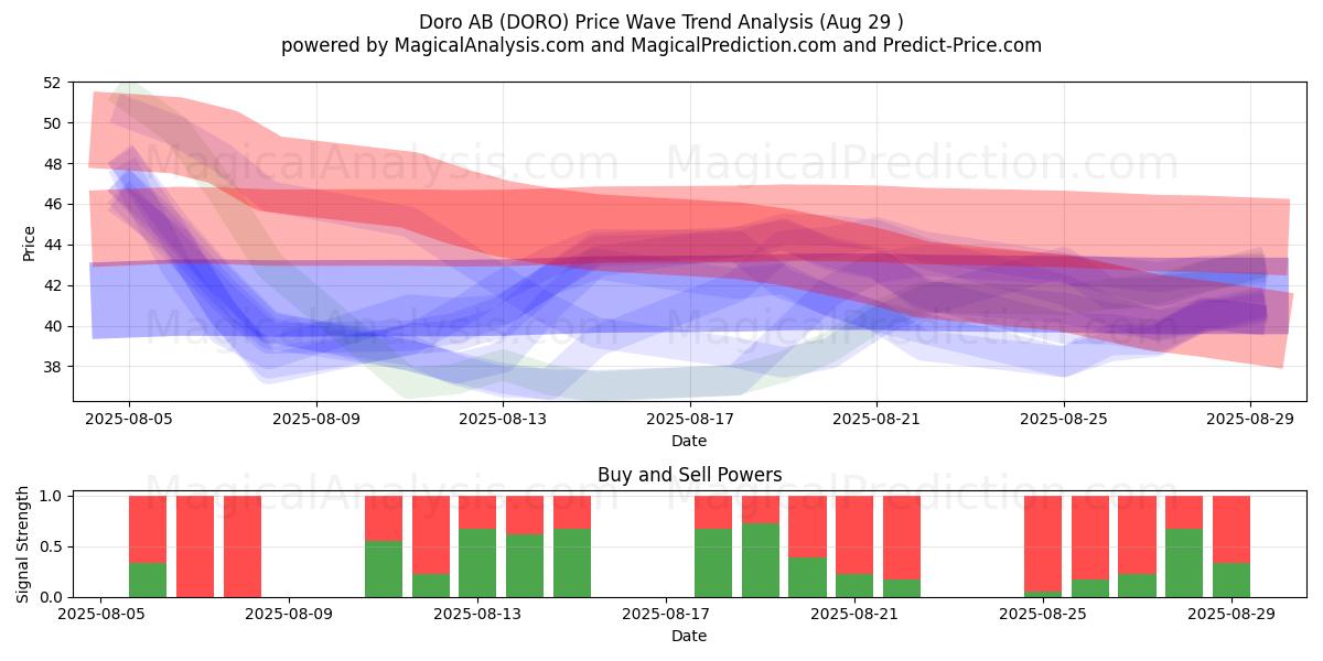  Doro AB (DORO) Support and Resistance area (28 Aug) 