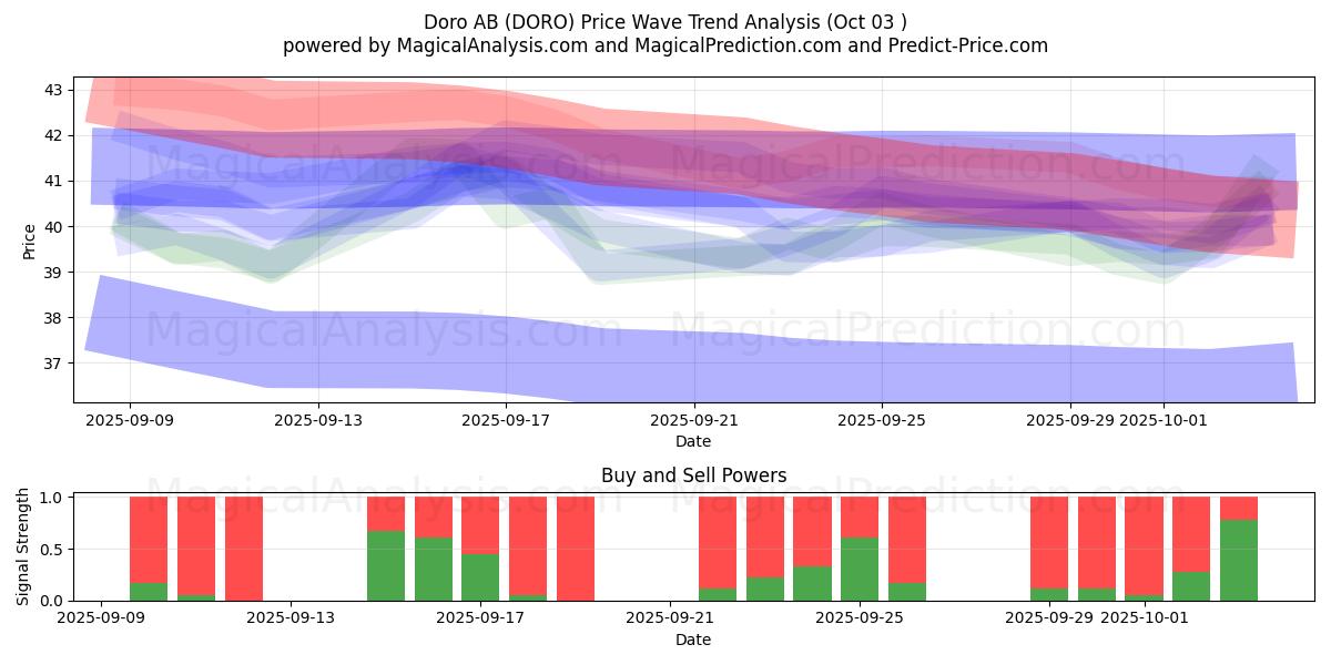  Doro AB (DORO) Support and Resistance area (02 Oct) 