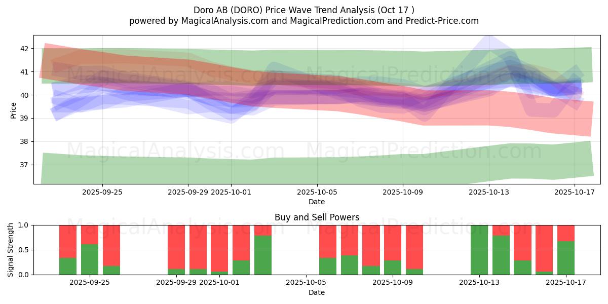  Doro AB (DORO) Support and Resistance area (16 Oct) 