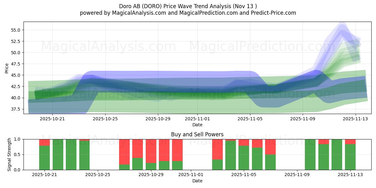  Doro AB (DORO) Support and Resistance area (12 Nov) 