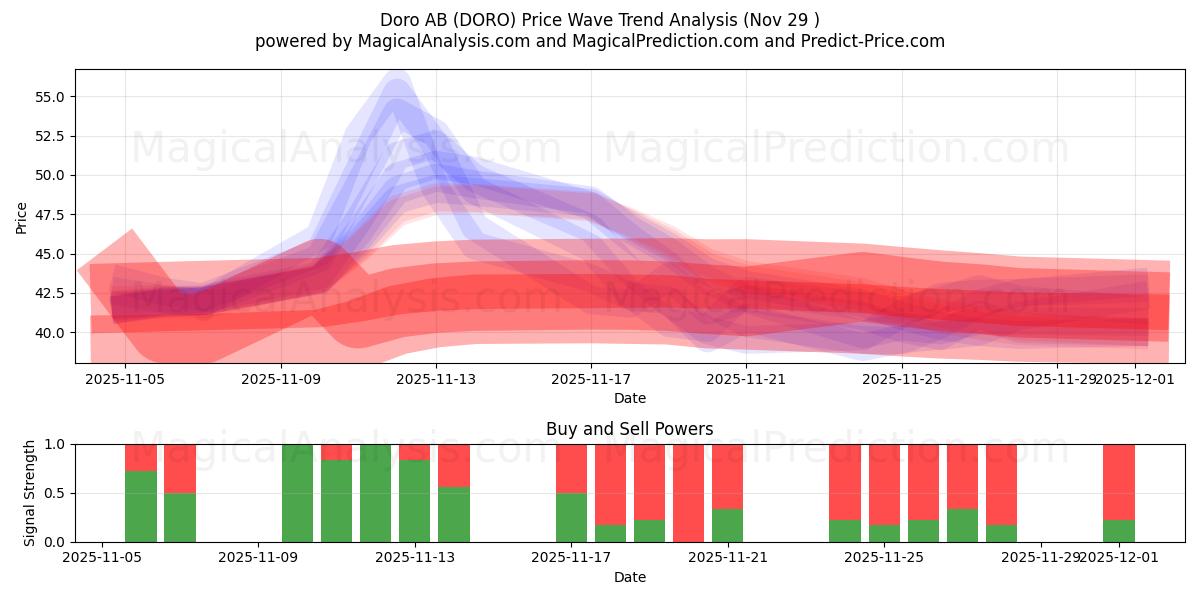  Doro AB (DORO) Support and Resistance area (28 Nov) 
