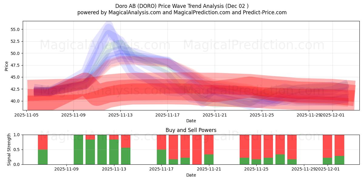  Doro AB (DORO) Support and Resistance area (01 Dec) 