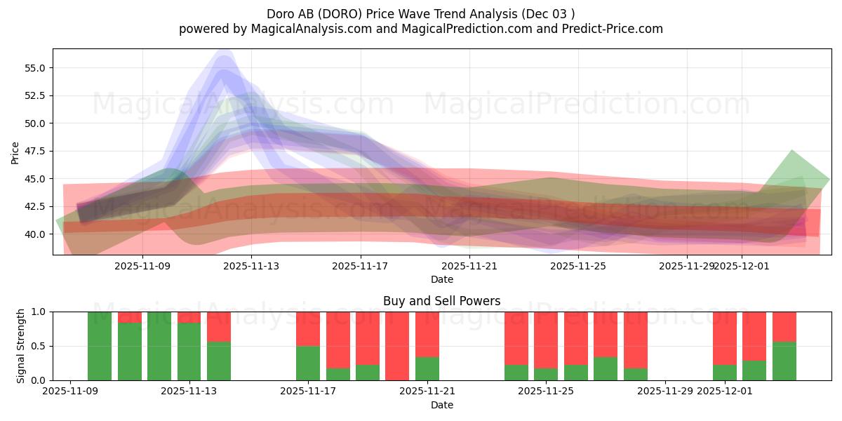 Doro AB (DORO) Support and Resistance area (02 Dec) 