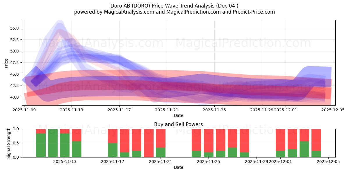  Doro AB (DORO) Support and Resistance area (03 Dec) 