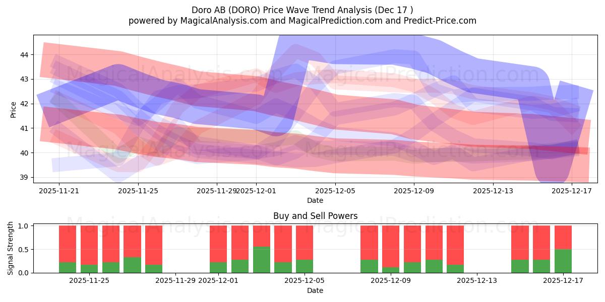  Doro AB (DORO) Support and Resistance area (16 Dec) 