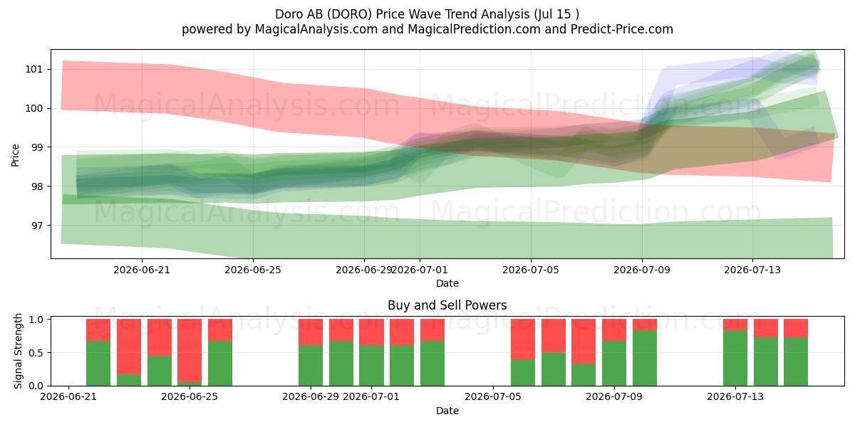  Doro AB (DORO) Support and Resistance area (14 Jul) 