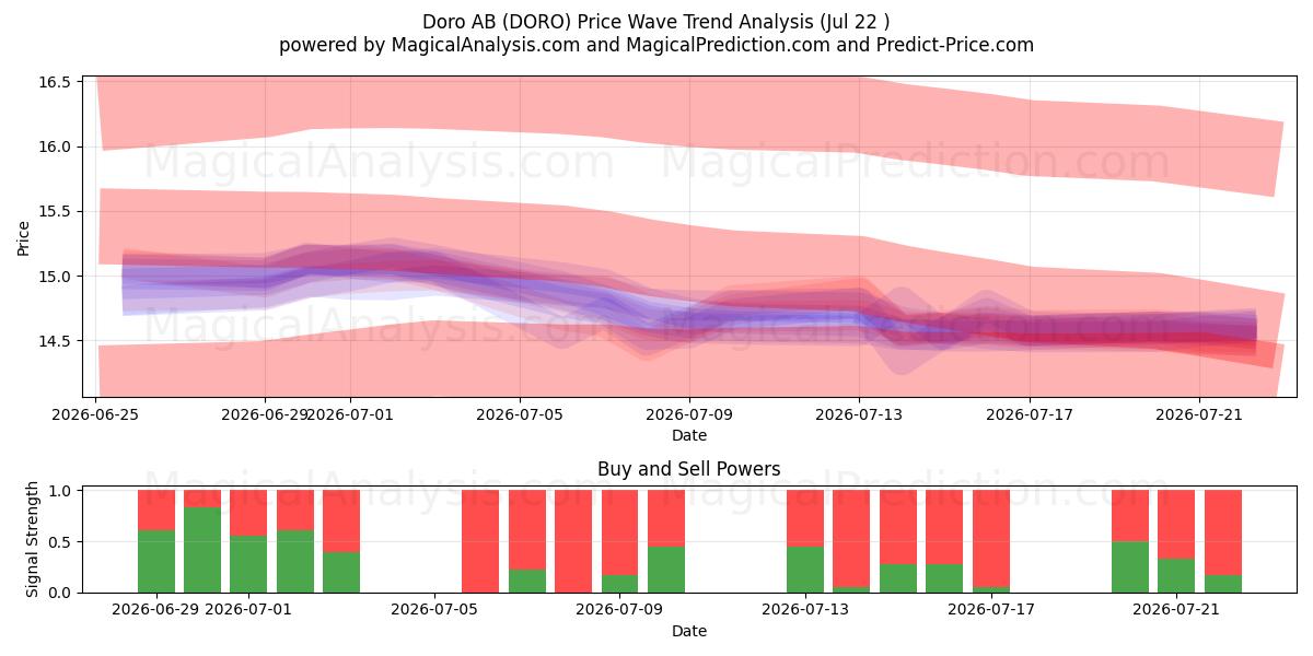  Doro AB (DORO) Support and Resistance area (21 Jul) 