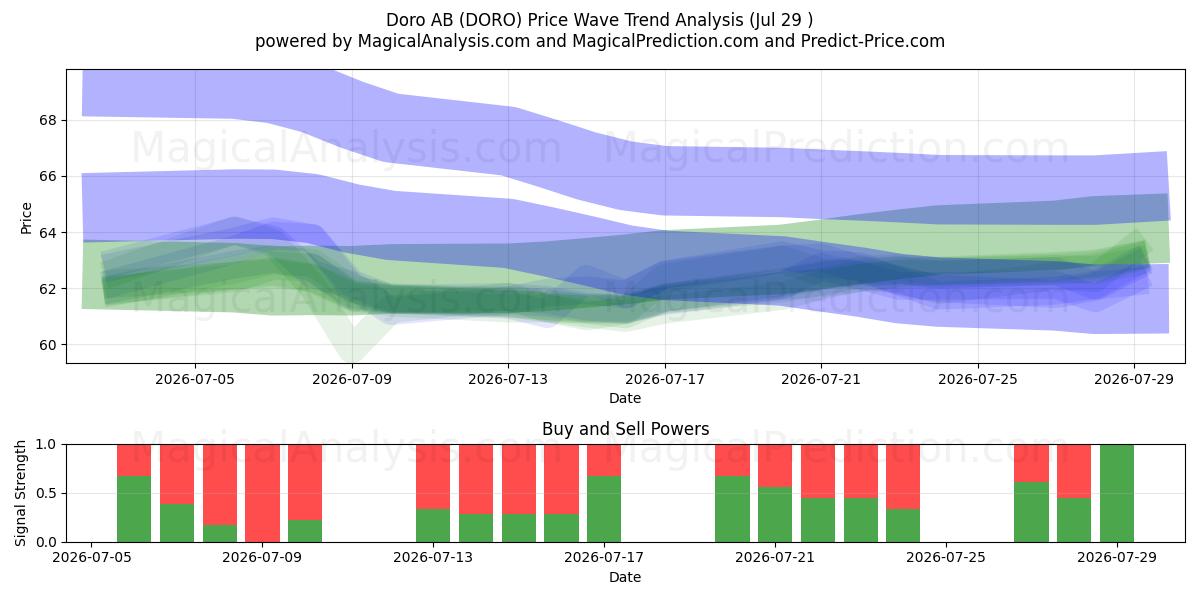  Doro AB (DORO) Support and Resistance area (28 Jul) 