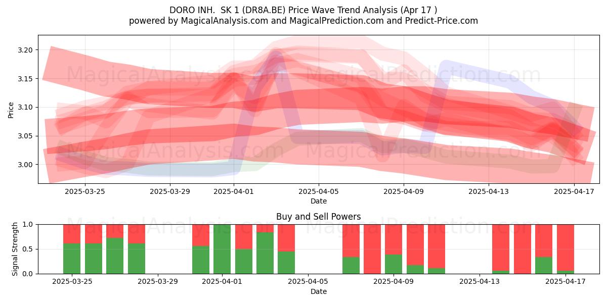  DORO INH.  SK 1 (DR8A.BE) Support and Resistance area (17 Apr) 