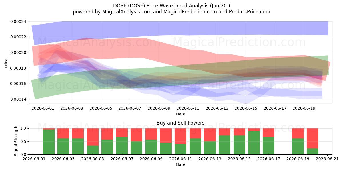  DOSIS (DOSE) Support and Resistance area (19 Jun) 