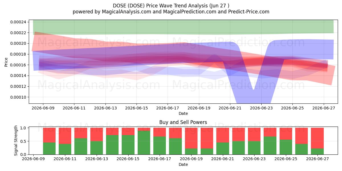  ANNOS (DOSE) Support and Resistance area (26 Jun) 