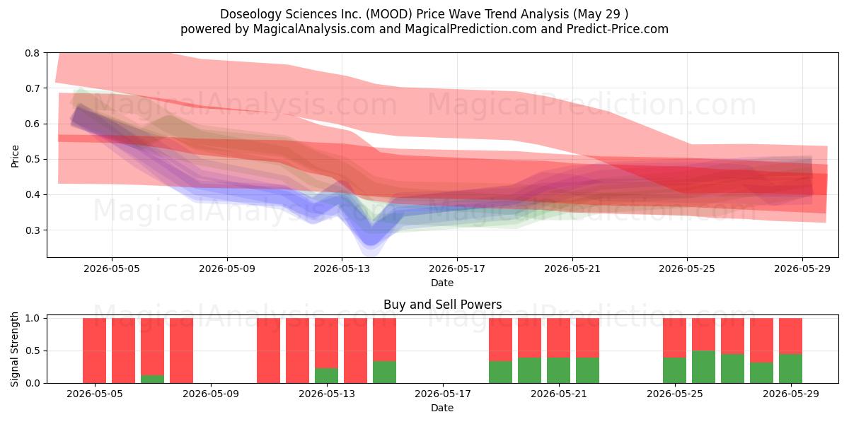  Doseology Sciences Inc. (MOOD) Support and Resistance area (28 May) 