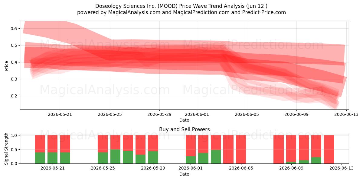  Doseology Sciences Inc. (MOOD) Support and Resistance area (11 Jun) 