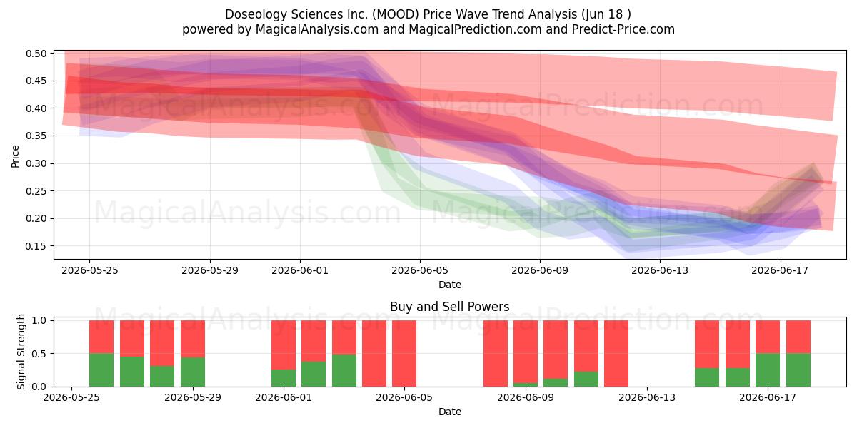  Doseology Sciences Inc. (MOOD) Support and Resistance area (17 Jun) 