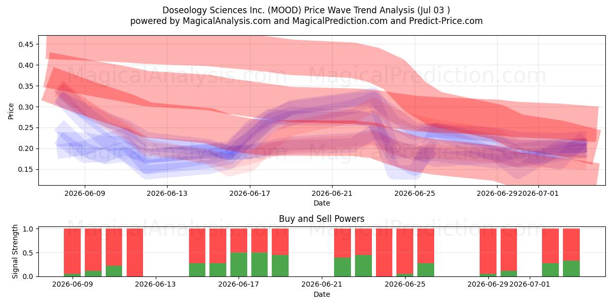  Doseology Sciences Inc. (MOOD) Support and Resistance area (02 Jul) 