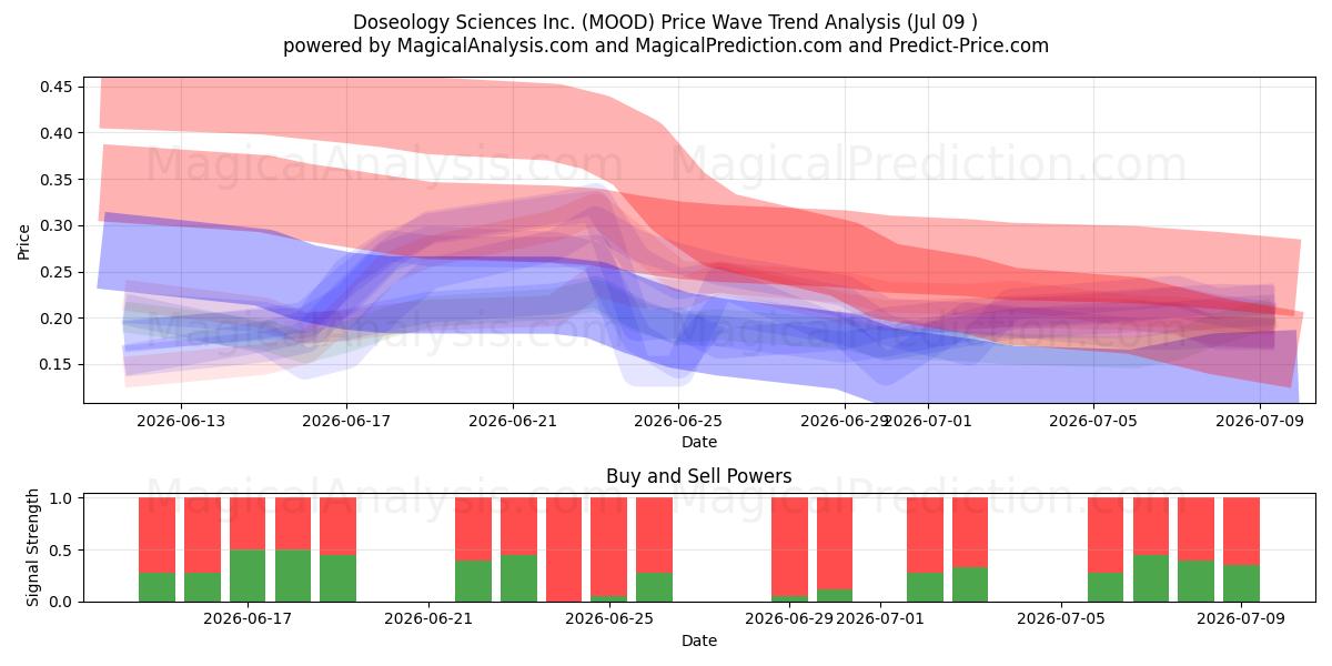  Doseology Sciences Inc. (MOOD) Support and Resistance area (08 Jul) 