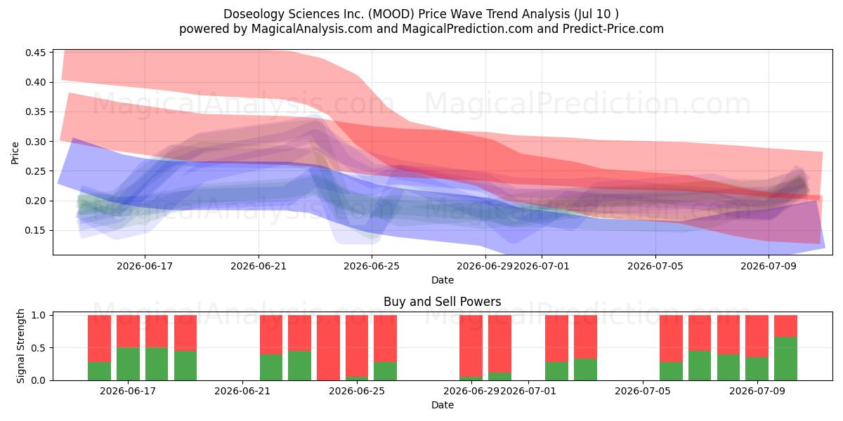  Doseology Sciences Inc. (MOOD) Support and Resistance area (09 Jul) 