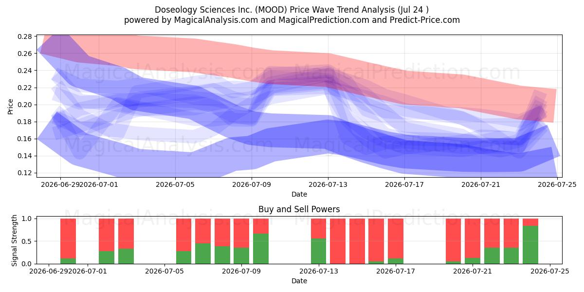  Doseology Sciences Inc. (MOOD) Support and Resistance area (23 Jul) 