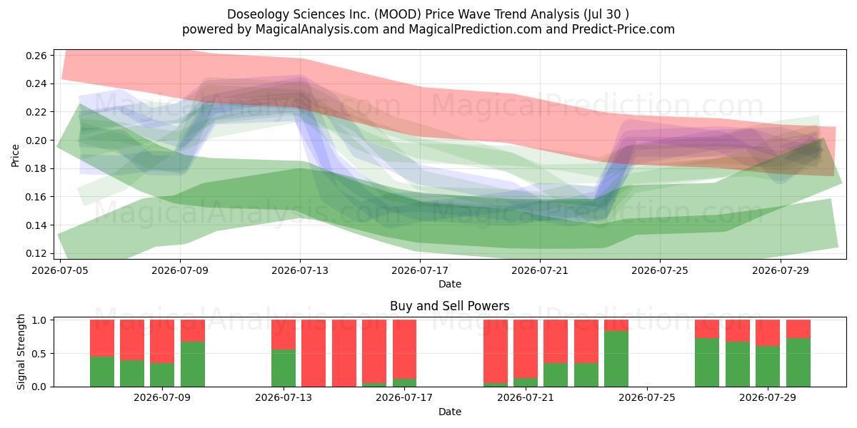  Doseology Sciences Inc. (MOOD) Support and Resistance area (29 Jul) 