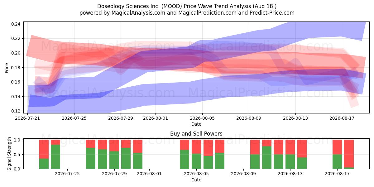 Doseology Sciences Inc. (MOOD) Support and Resistance area (17 Aug) 