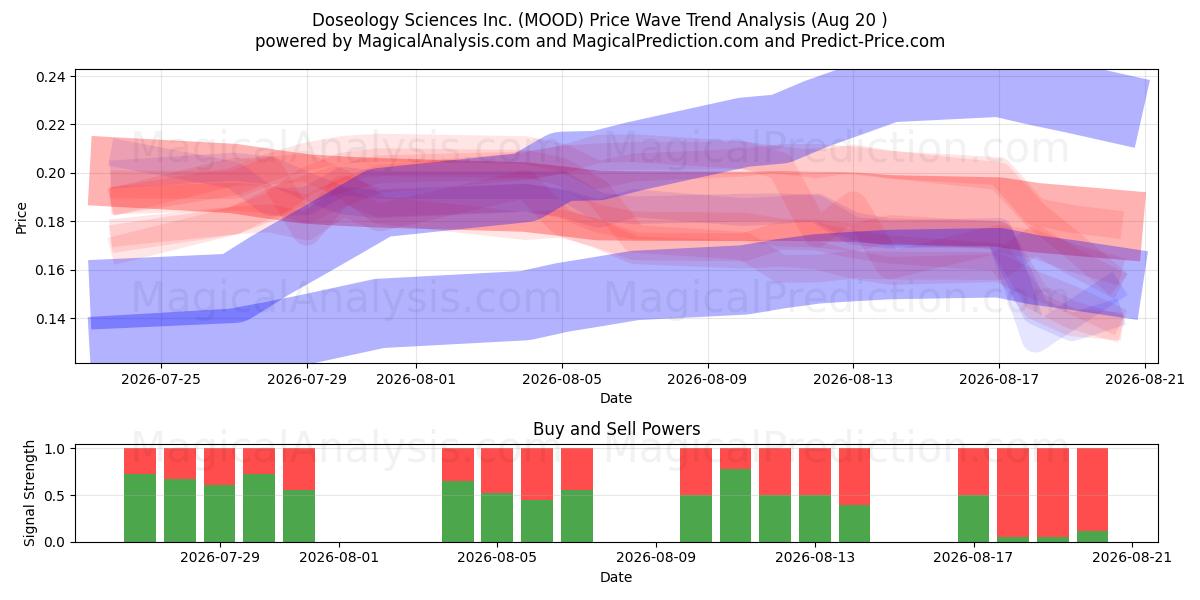  Doseology Sciences Inc. (MOOD) Support and Resistance area (19 Aug) 