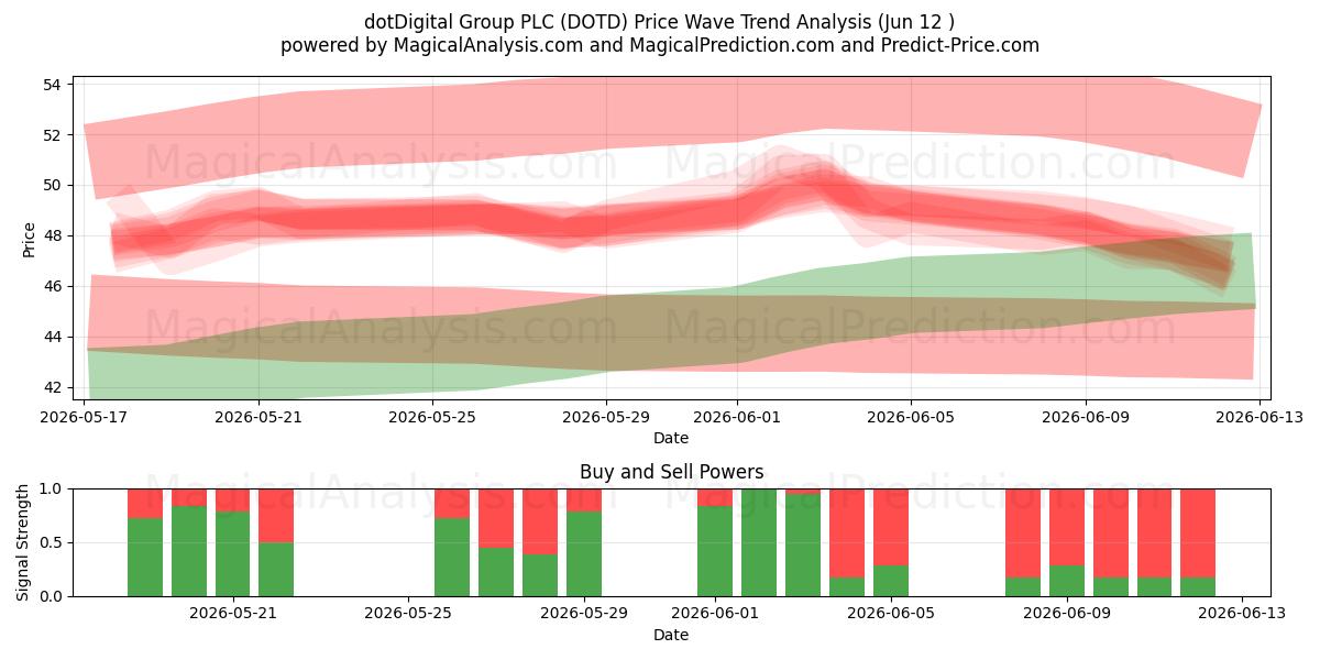  dotDigital Group PLC (DOTD) Support and Resistance area (11 Jun) 