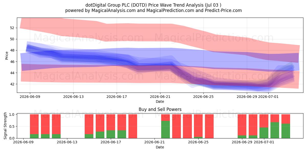  dotDigital Group PLC (DOTD) Support and Resistance area (02 Jul) 