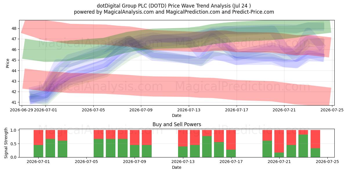  dotDigital Group PLC (DOTD) Support and Resistance area (23 Jul) 