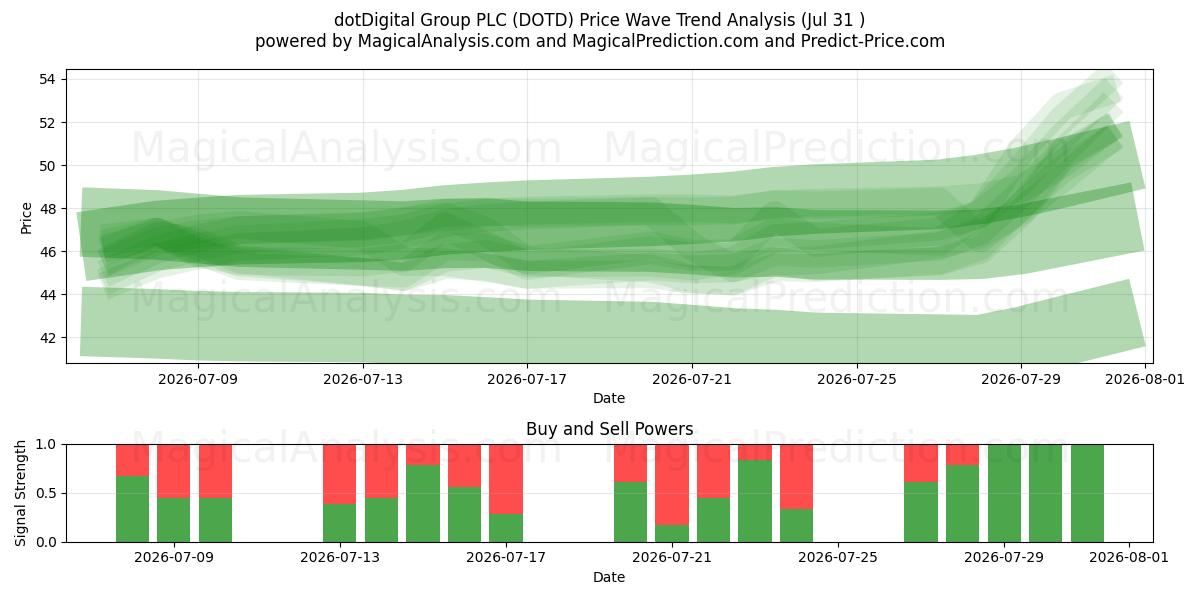  dotDigital Group PLC (DOTD) Support and Resistance area (30 Jul) 