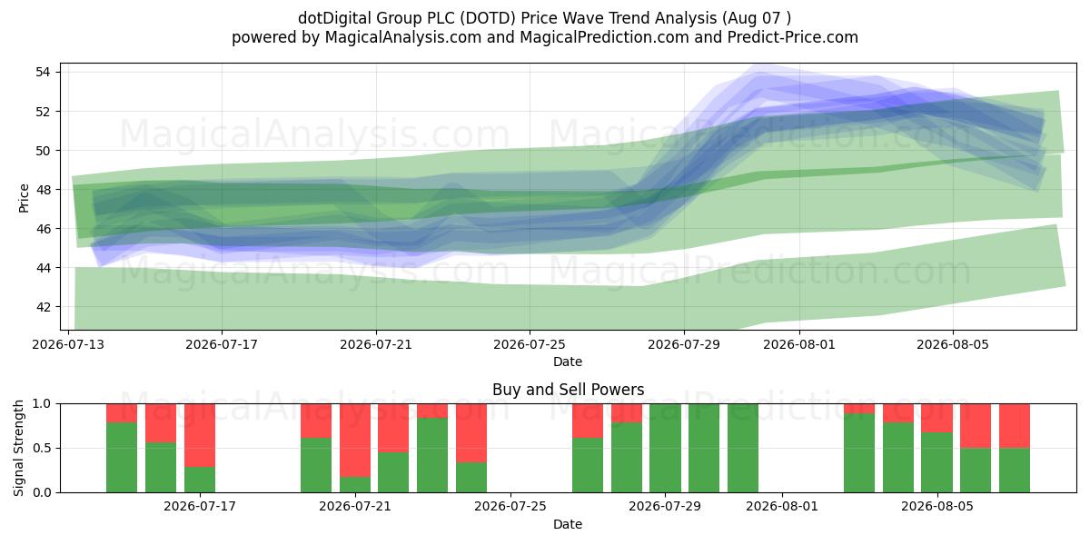 dotDigital Group PLC (DOTD) Support and Resistance area (06 Aug) 