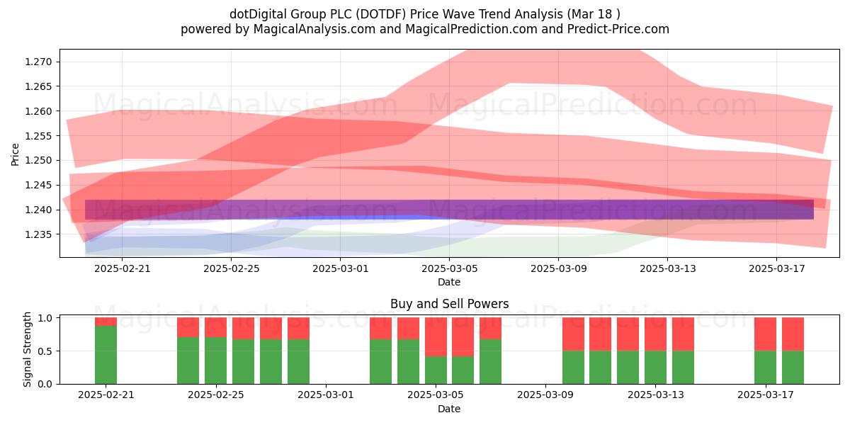  dotDigital Group PLC (DOTDF) Support and Resistance area (18 Mar) 