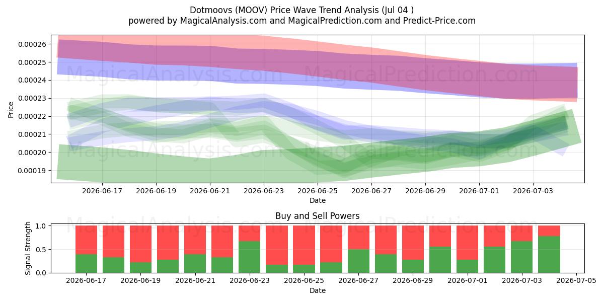  Dotmoovs (MOOV) Support and Resistance area (03 Jul) 
