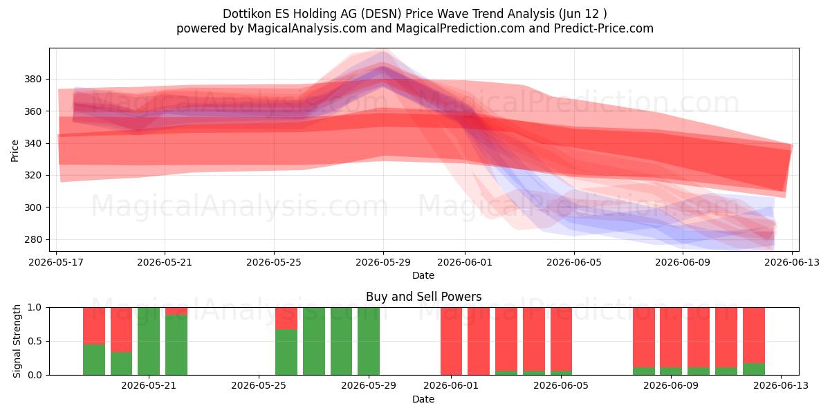  Dottikon ES Holding AG (DESN) Support and Resistance area (28 May) 