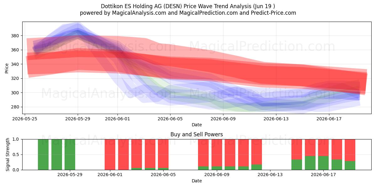  Dottikon ES Holding AG (DESN) Support and Resistance area (18 Jun) 