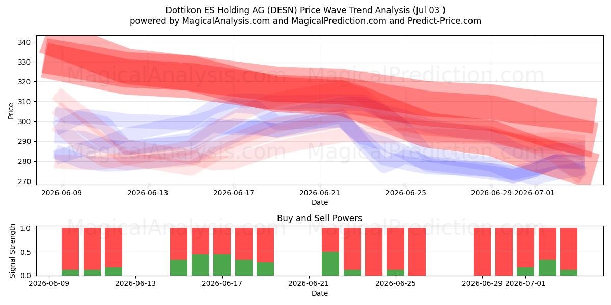  Dottikon ES Holding AG (DESN) Support and Resistance area (02 Jul) 