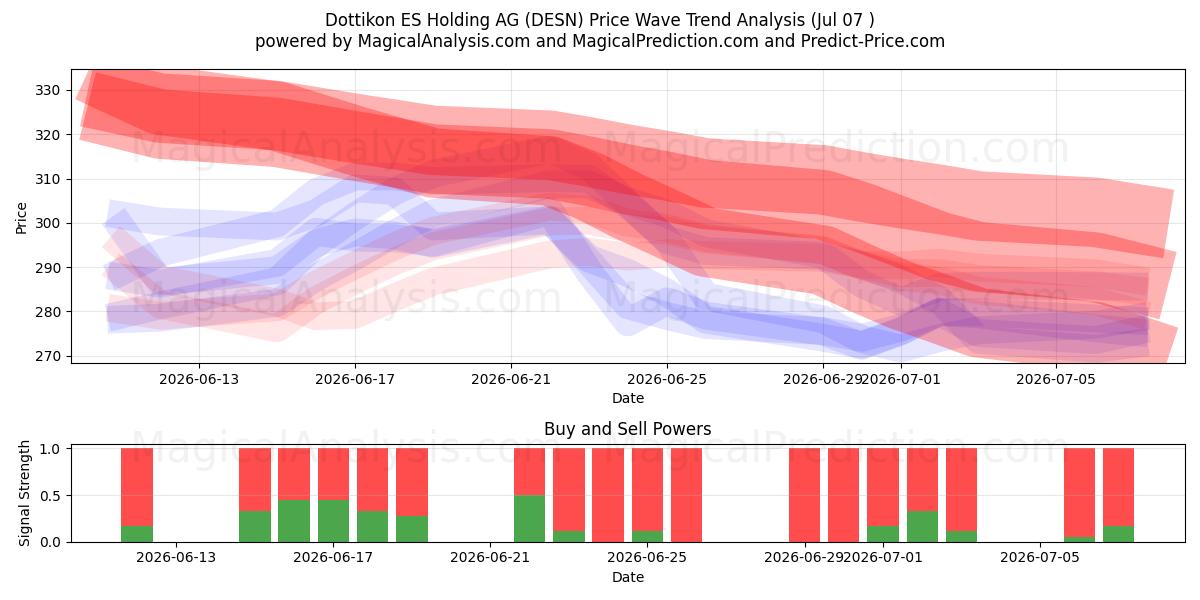  Dottikon ES Holding AG (DESN) Support and Resistance area (06 Jul) 