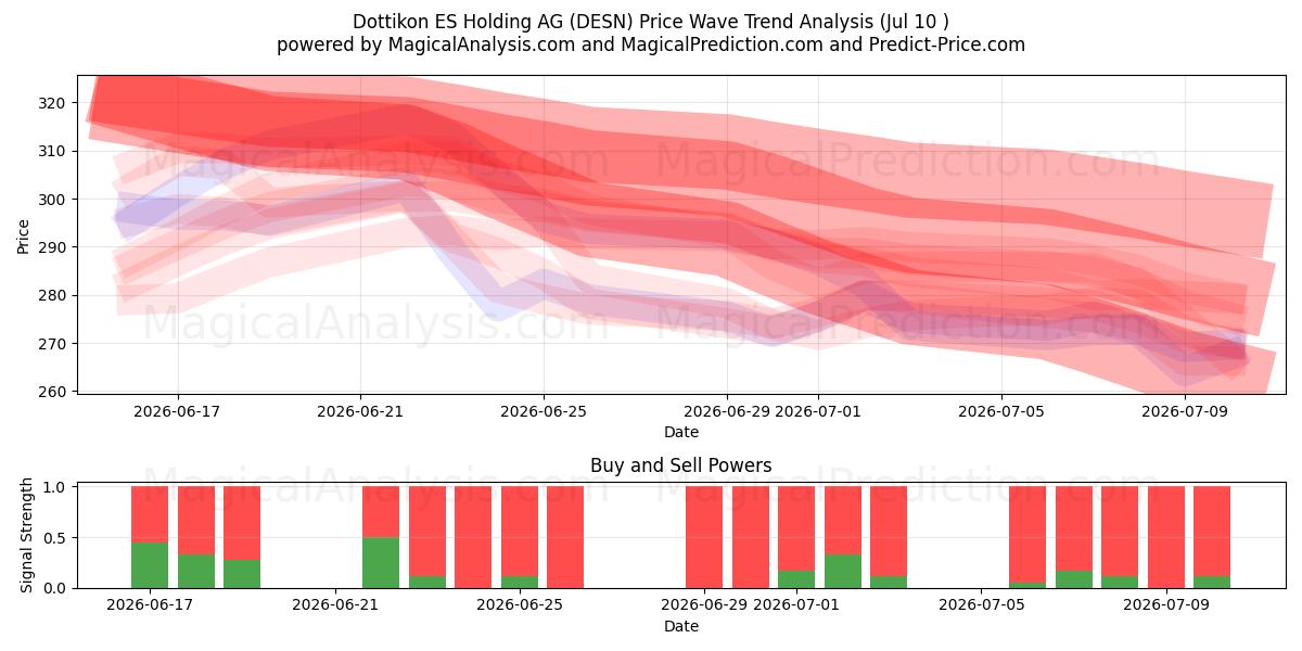  Dottikon ES Holding AG (DESN) Support and Resistance area (09 Jul) 