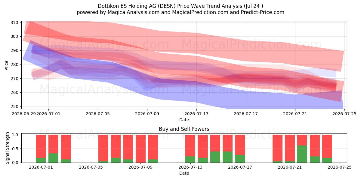  Dottikon ES Holding AG (DESN) Support and Resistance area (23 Jul) 