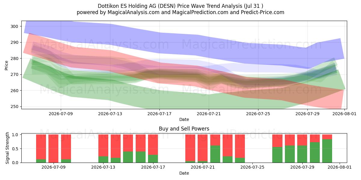  Dottikon ES Holding AG (DESN) Support and Resistance area (30 Jul) 