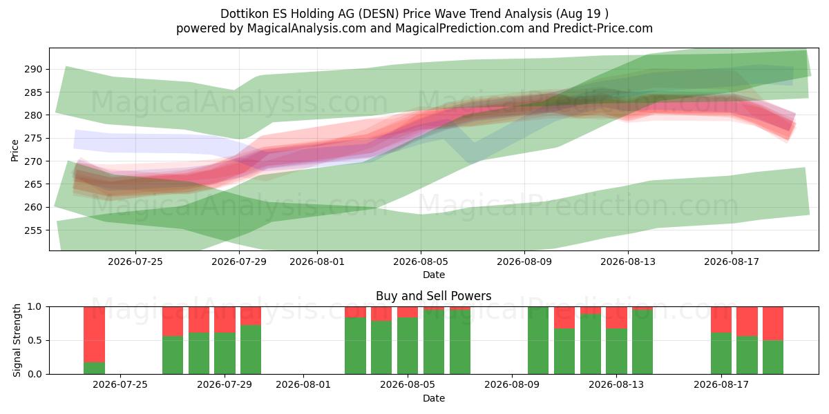  Dottikon ES Holding AG (DESN) Support and Resistance area (18 Aug) 