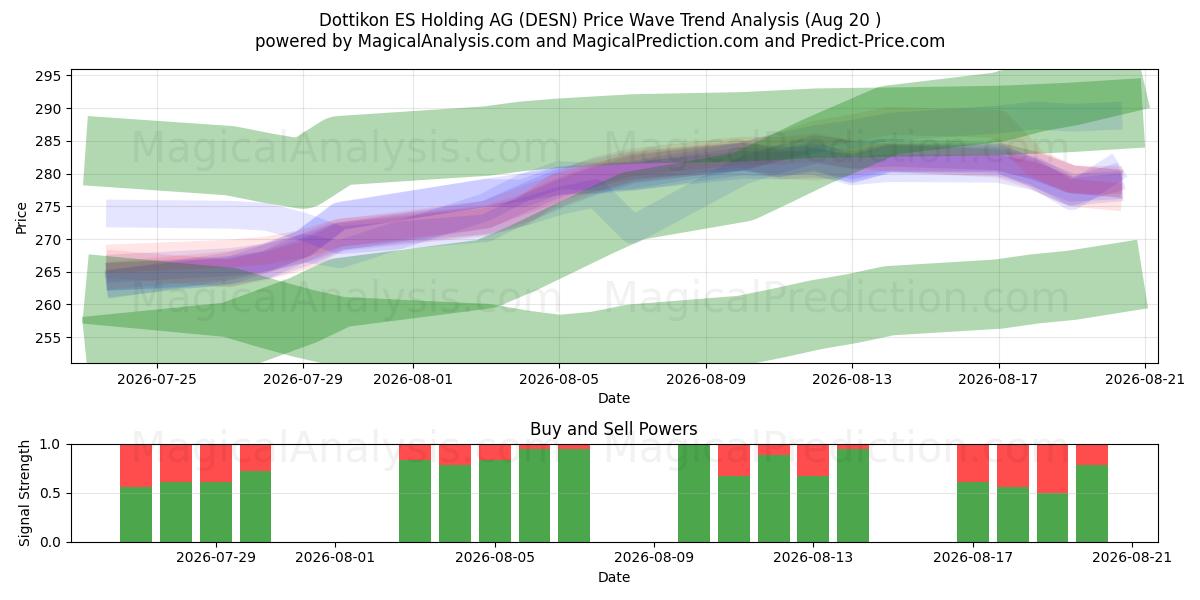  Dottikon ES Holding AG (DESN) Support and Resistance area (19 Aug) 